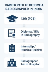 Radiographer course path after 12th in India